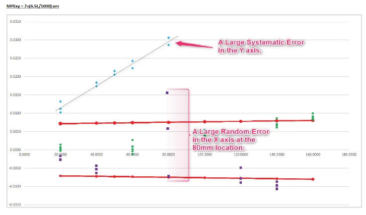 Identifying measurement errors in video measurement systems